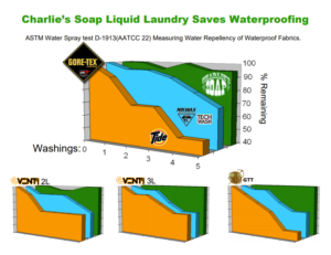 charlie's soap detergent graph